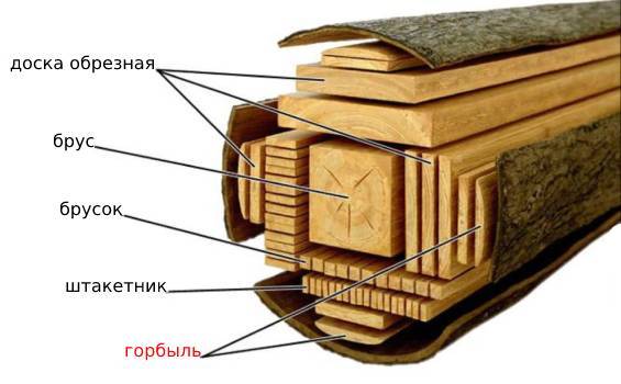 Распиловка бревна